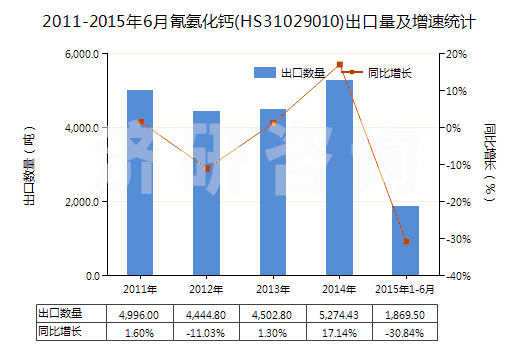 2011-2015年6月氰氨化鈣(HS31029010)出口量及增速統(tǒng)計